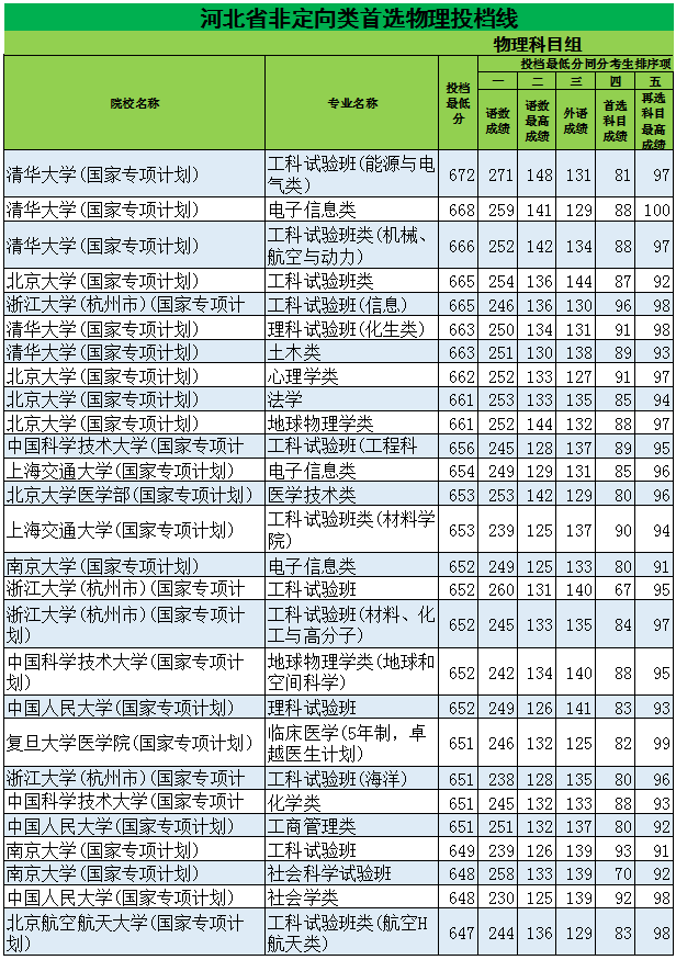 河北首选物理提前批最高提档线：北理工入列前十，华北电力抢眼