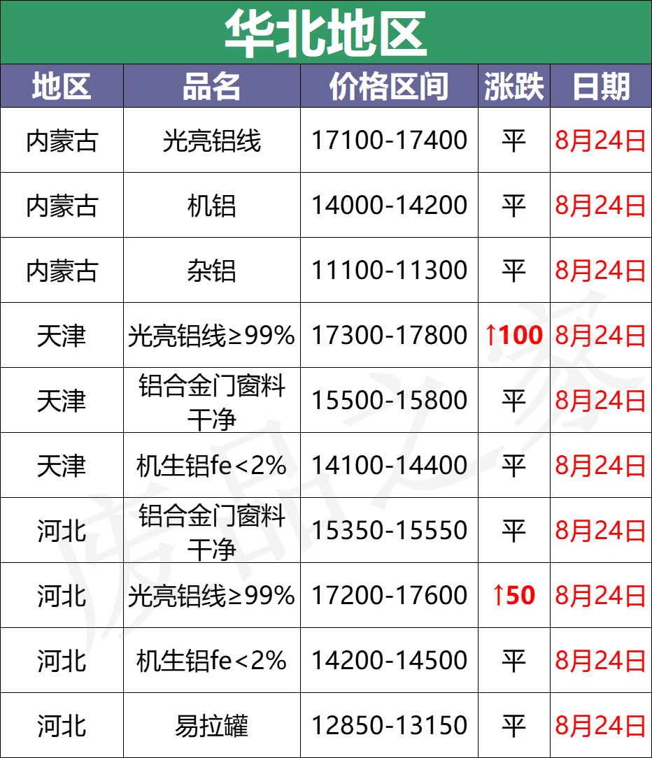 最新8月24日废铝价格汇总（附铝业厂家采购价）