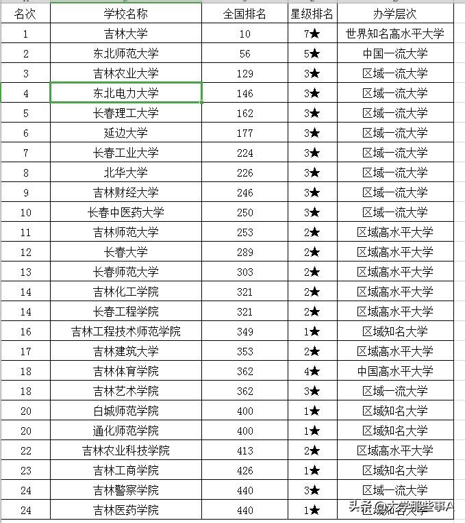 2021年吉林省大学排名，长春理工排名第五