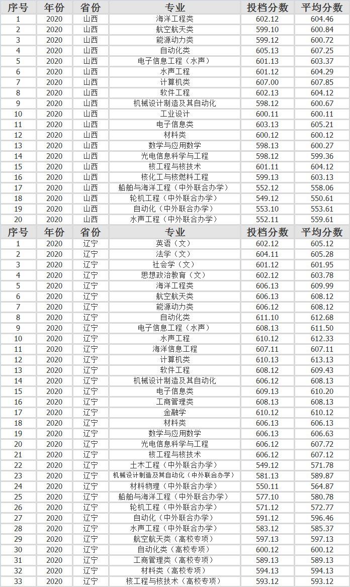 哈尔滨工程大学2020年各省市分专业录取分数