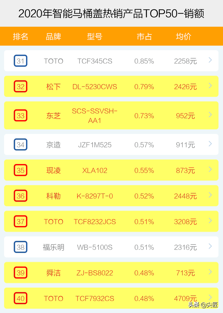 智能马桶盖哪个牌子卖得好？2020年度十大品牌销售数据榜单透秘