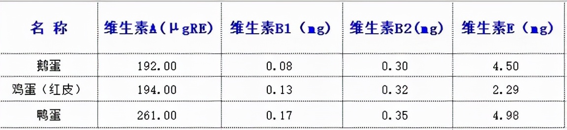 鸡蛋、鸭蛋、鹅蛋，哪个更有营养？为什么鹅蛋更大，却不受欢迎？