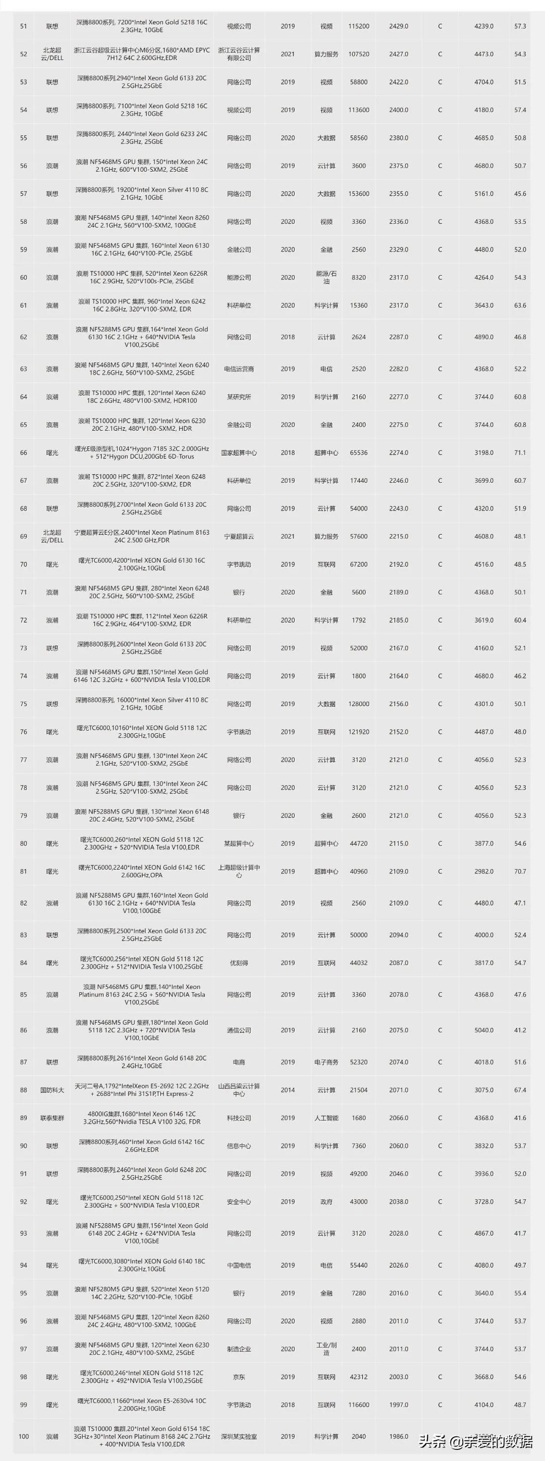 2021中国高性能计算机性能TOP100+国际人工智能性能榜AIPerf500