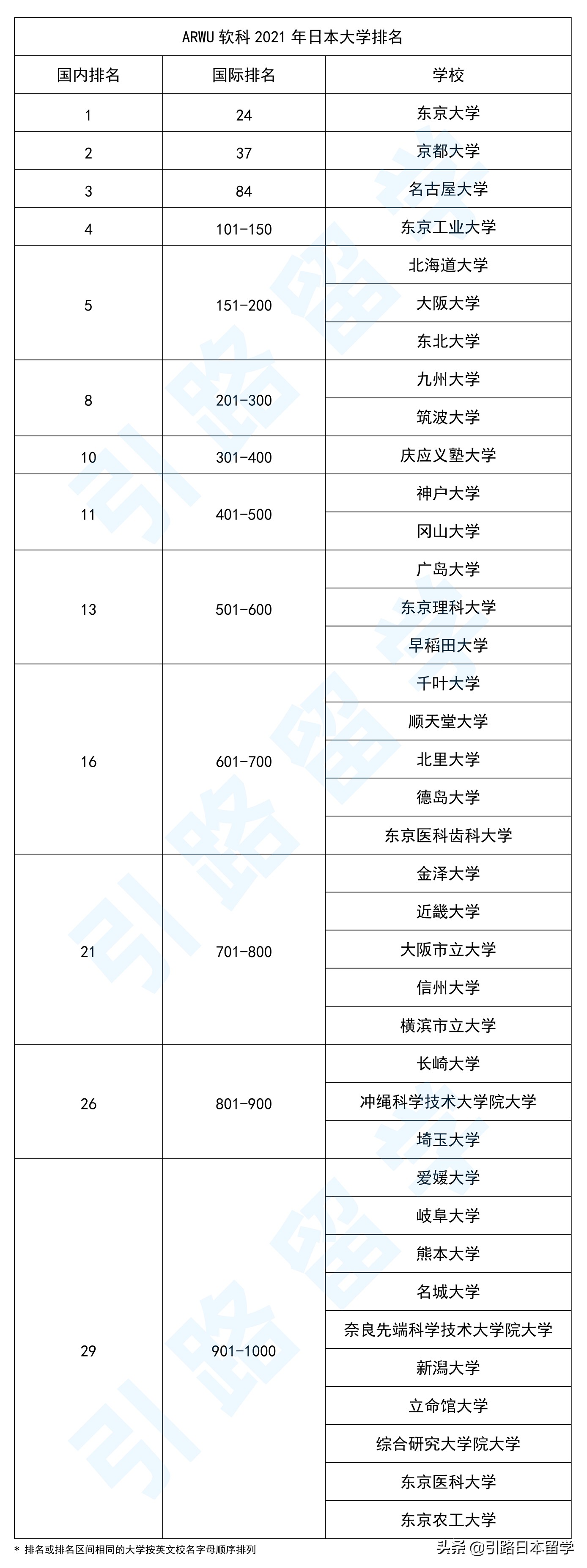 ARWU软科2021年日本大学排名，理工科的同学看过来