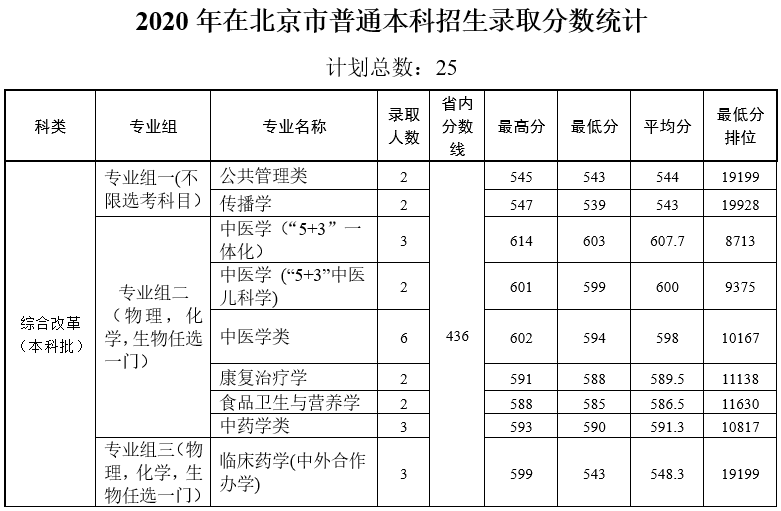 多少分能上天津中医药大学？