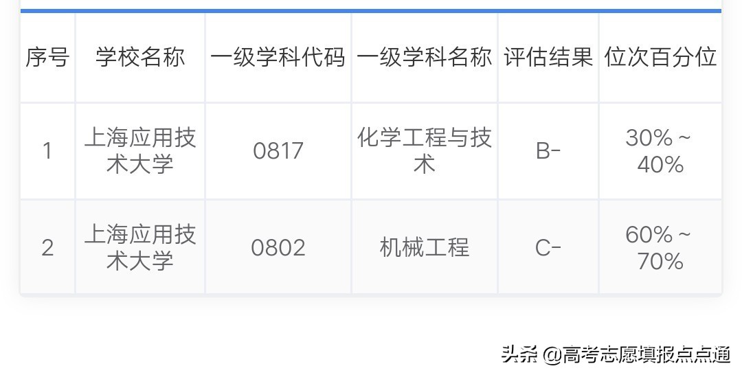 上海应用技术大学优势专业分析及2019、2018、2017年各省录取分数