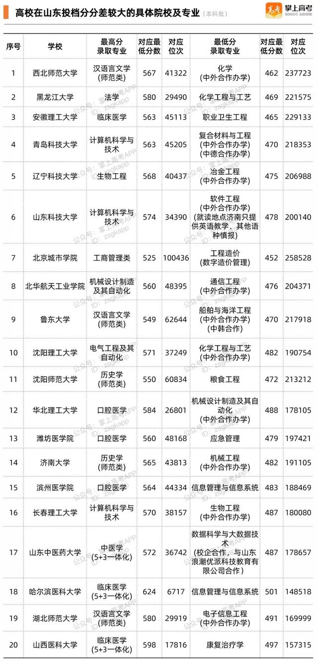 相差100分也能上同一所大学？2021投档分分差Top20高校出炉