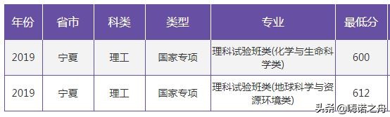 2019年南京大学在各省文科、理科录取分数线