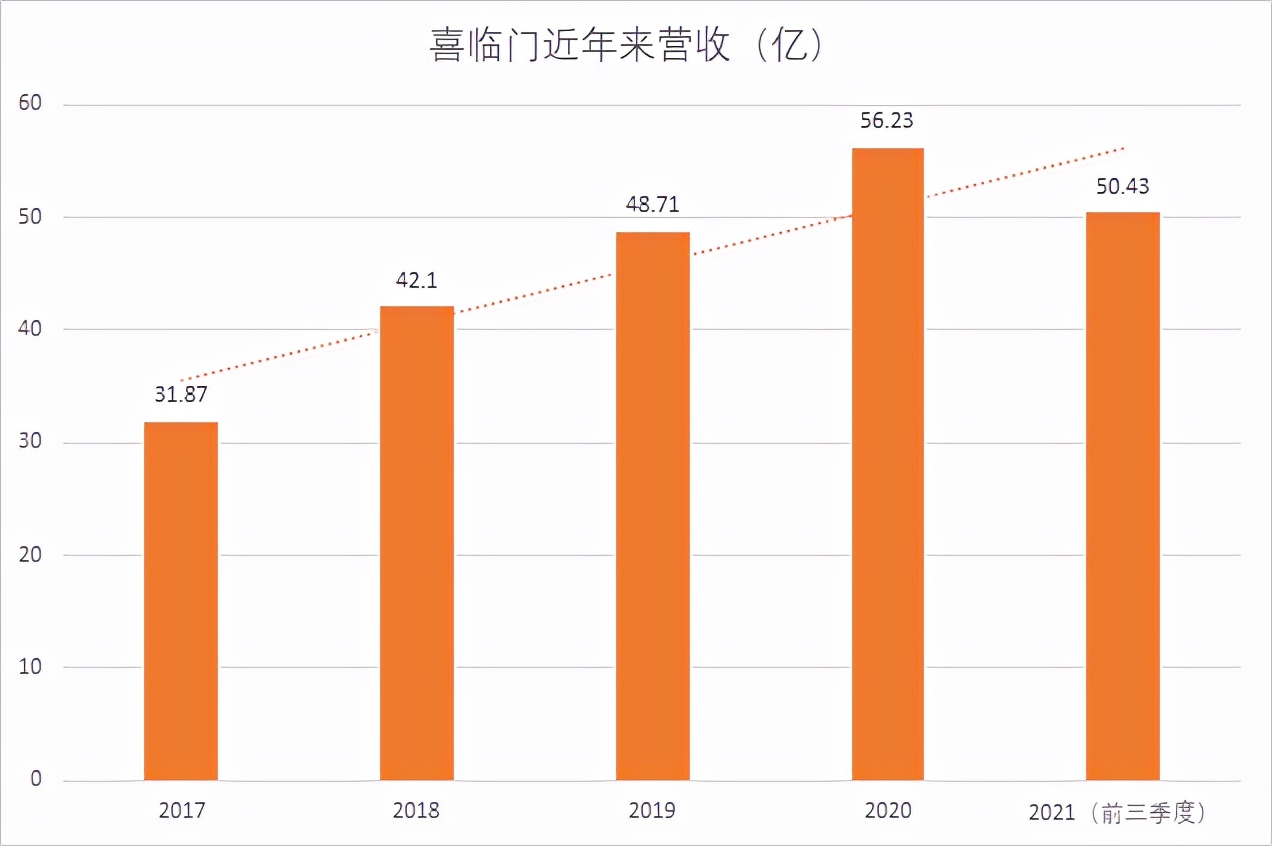 喜临门正享受“运营增长红利”
