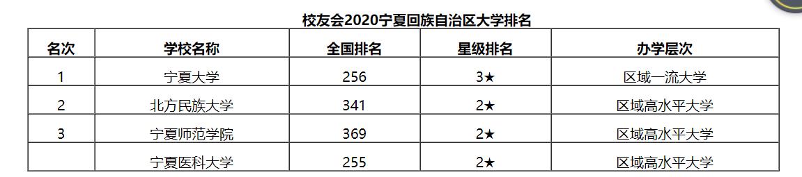 最新出炉：2020宁夏自治区大学排名！北方民大排名第二，谁第一？