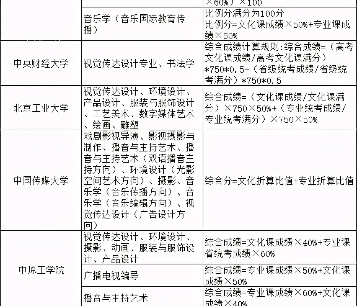 2021院校艺术综合分录取公式汇总！专过文排、文过专排录取院校