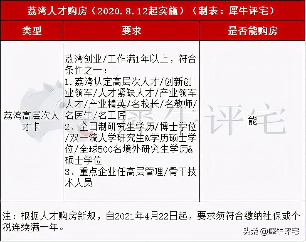 限购升级了！2021年最新广州限购、限售及税费政策