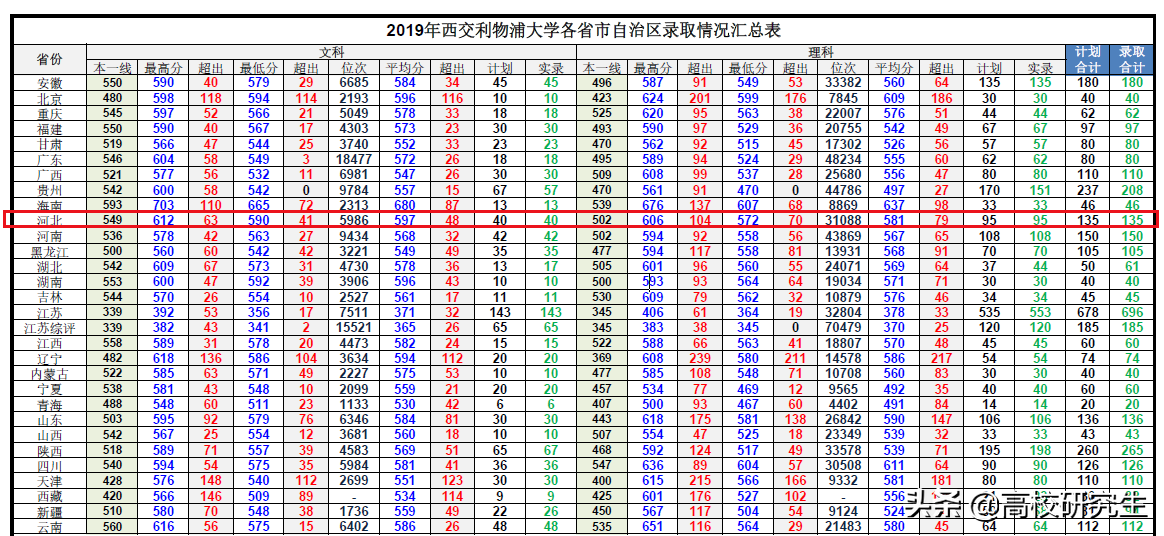 西交利物浦等中外合作高校投档线大崩，你怎么看？