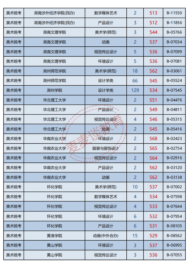 浙江2021年普高招生美术类二批一段线投档分数据分析！最高622分