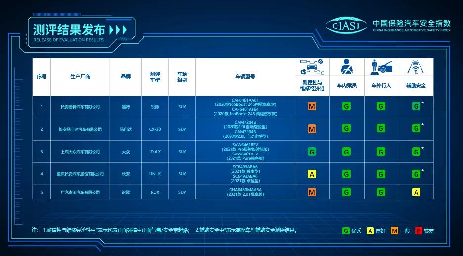 中保研最新耐撞测试成绩出炉，这些车型表现亮眼