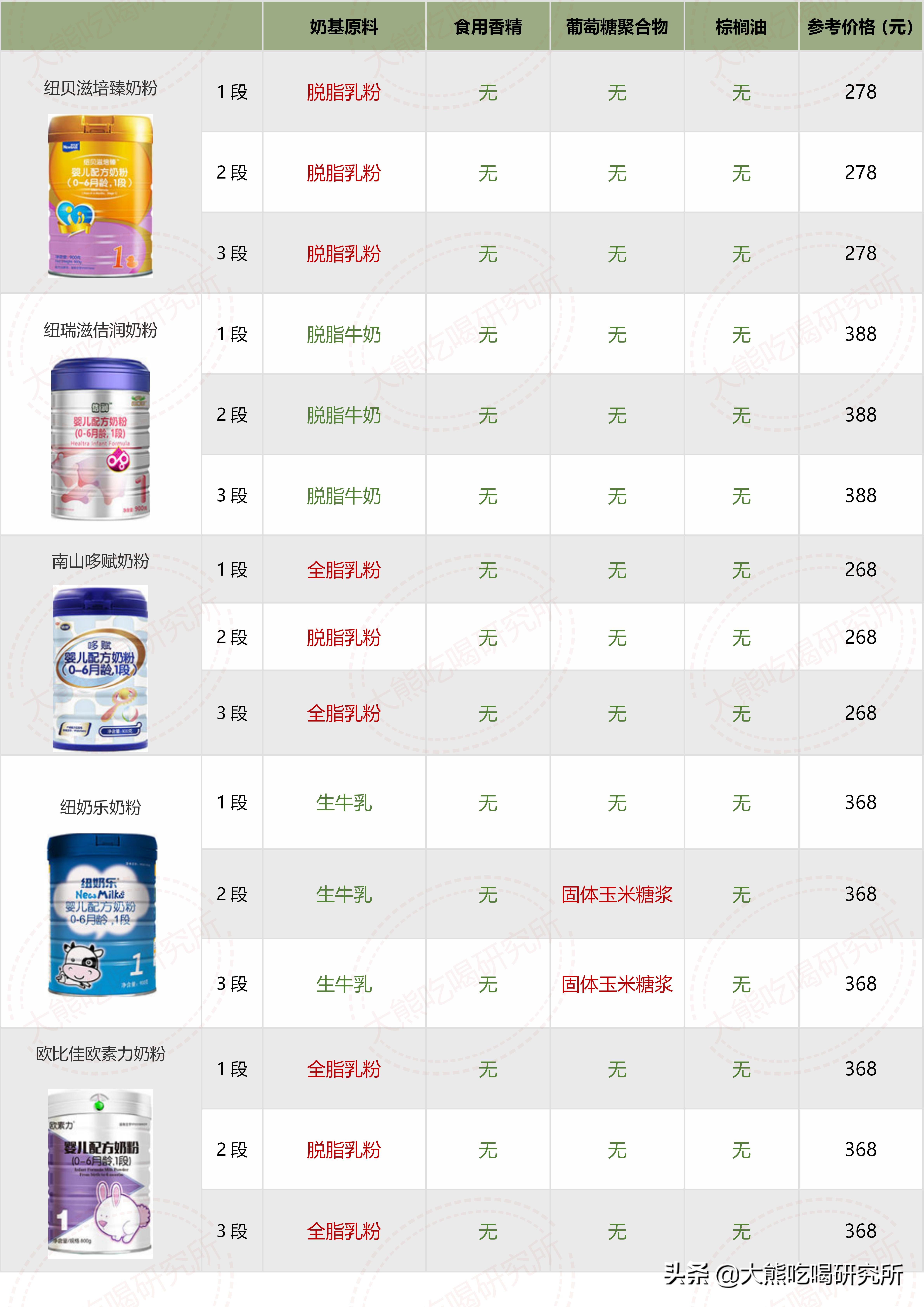 大牌奶粉成分一定更好？我研究了546张配方，帮你避开这4大坑