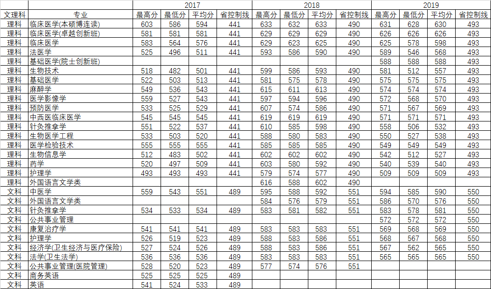 重磅发布！刚刚，广东省2020年高考分数线公布！