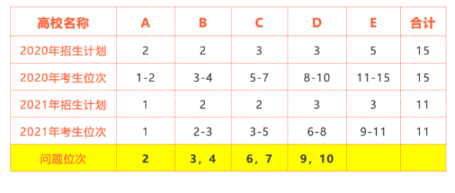 2021吉林高考人数减少5万，报考策略和推理全过程