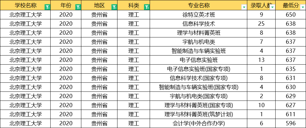 北京理工大学：全国31省专业录取分数线公布，这3大专业最难考