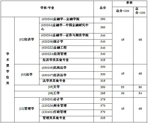 「推荐」西南财经大学2106年--2019年考研复试分数线汇总