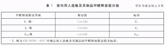 新甲醛释放标准10月1日正式实施，建材装饰业内专业人士这么说