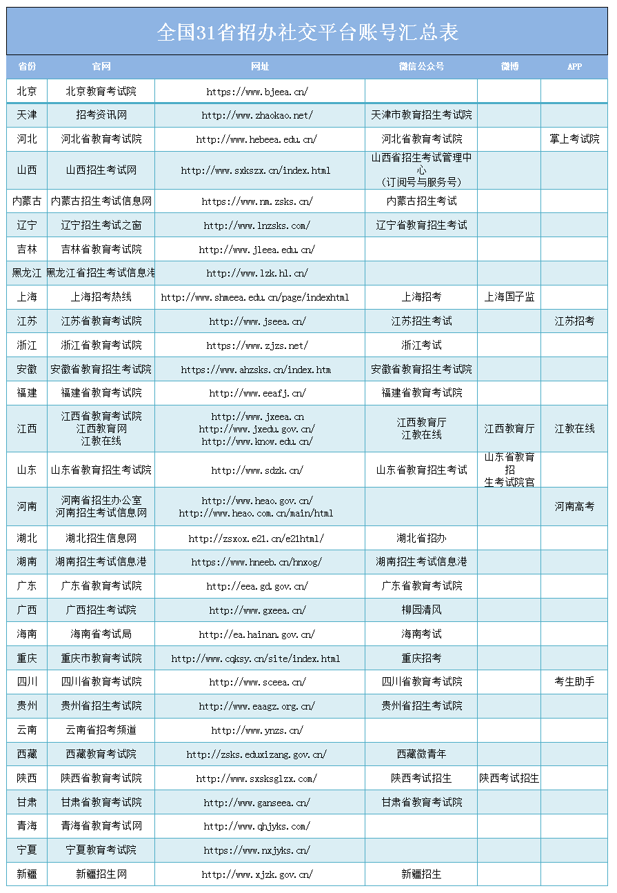 来看！全国31省高考招办社交平台账号及录取结果查询入口汇总