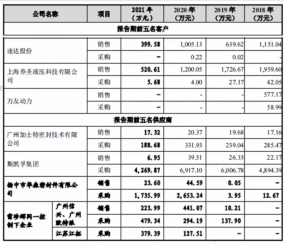 唯万密封实控人代理商起家，难改贸易业务占比近四成顽疾