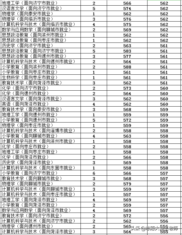 曲阜师范大学2020山东本科录取情况汇总