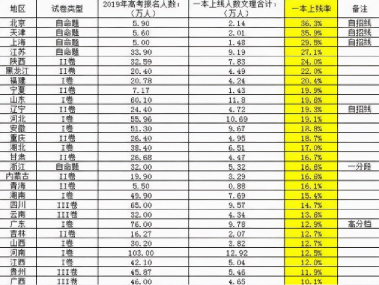 各地区高考“一本”录取率排名，差距清晰可见，真是出生影响未来