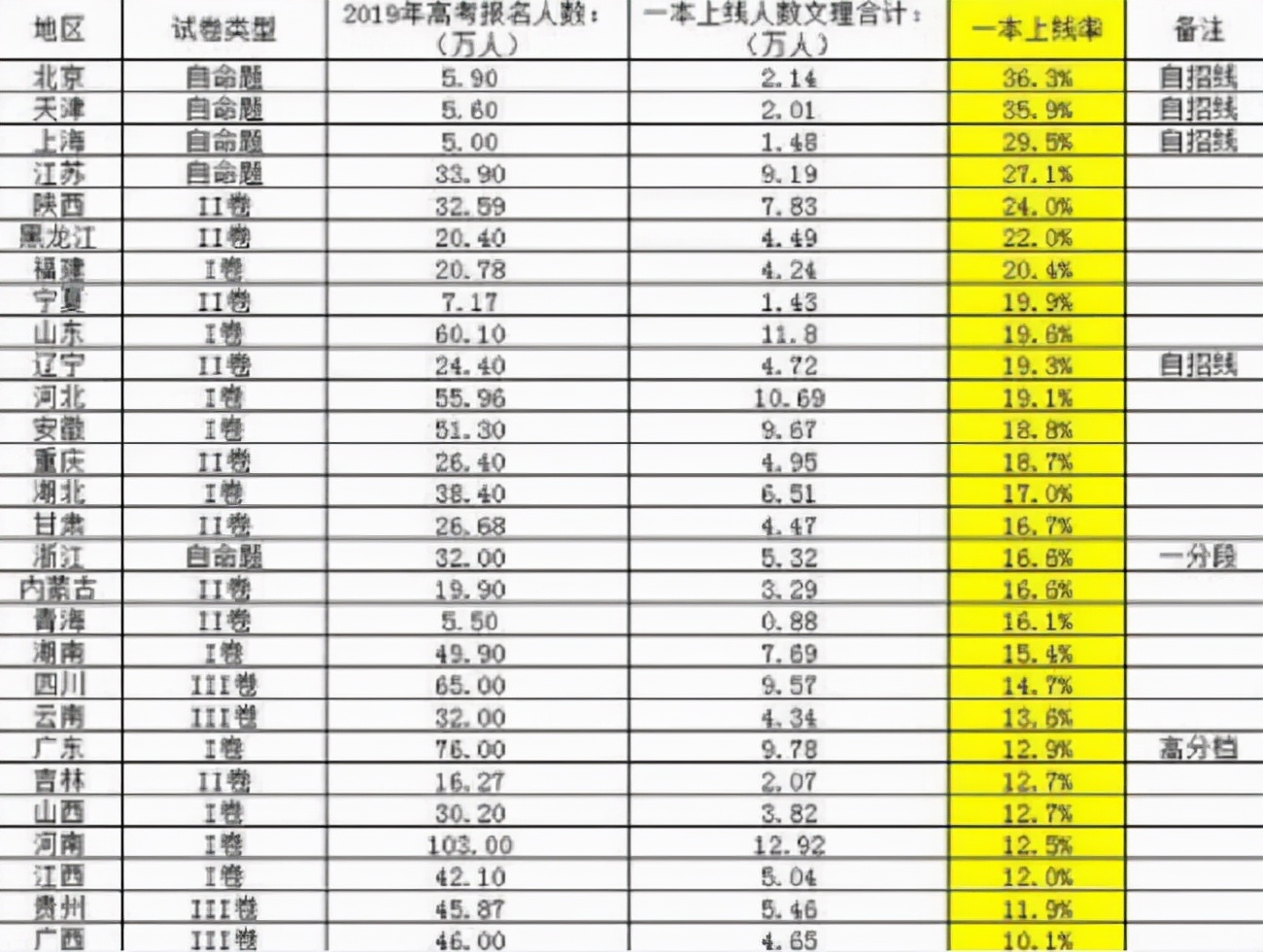 各地区高考“一本”录取率排名，差距清晰可见，真是出生影响未来
