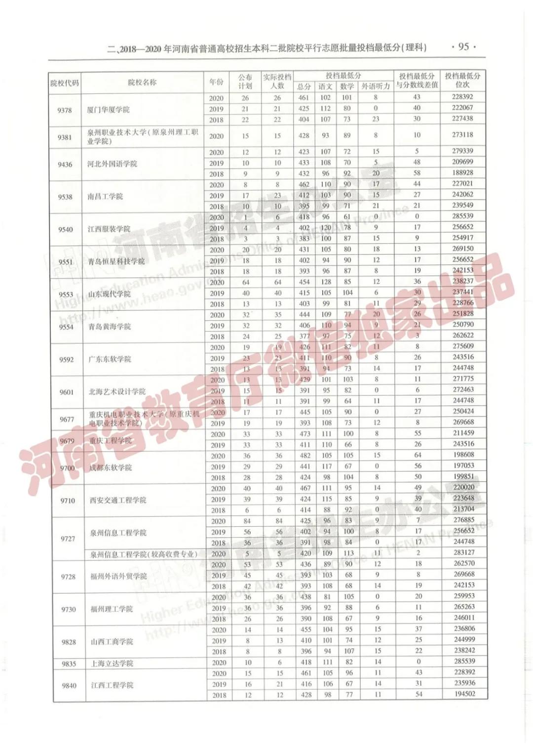 @报志愿必看！河南2018~2020各批高校投档线、位次对照表汇总