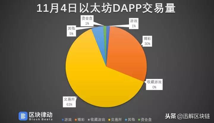 「迅解区块链」EOS 日活超越以太坊 为何还不涨？