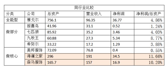 海澜之家 有了一个服装行业不该有的高利润