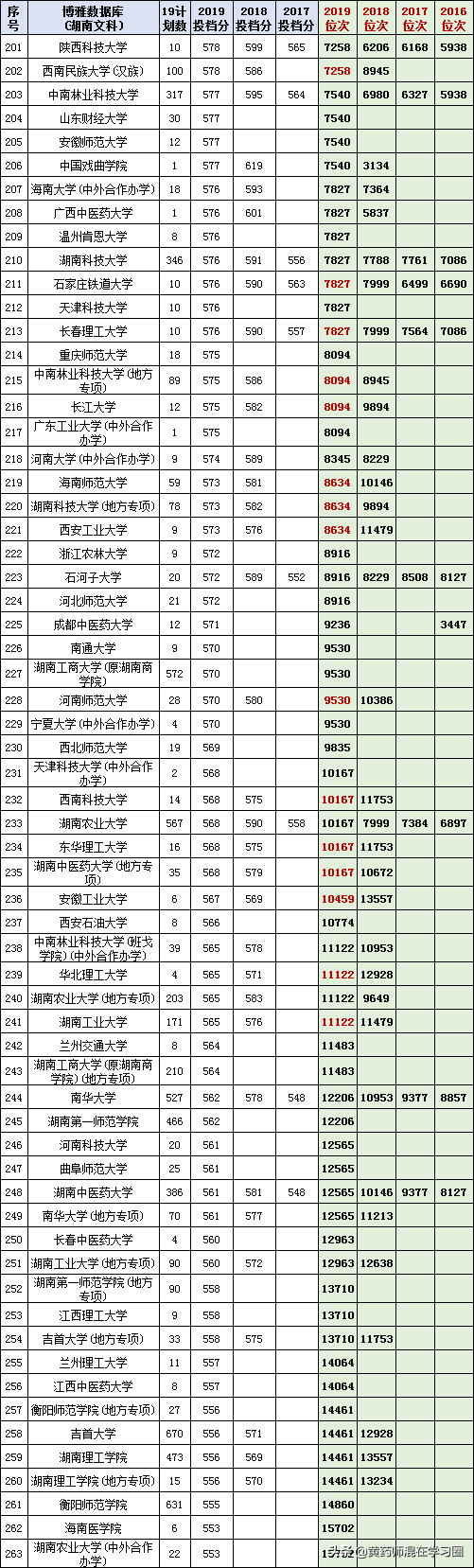 湖南文科一本2016-2019投档线、位次对照表，高考填志愿需参考