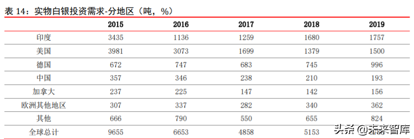 白银专题报告：工业需求改善，金融属性驱动，中期价格看涨