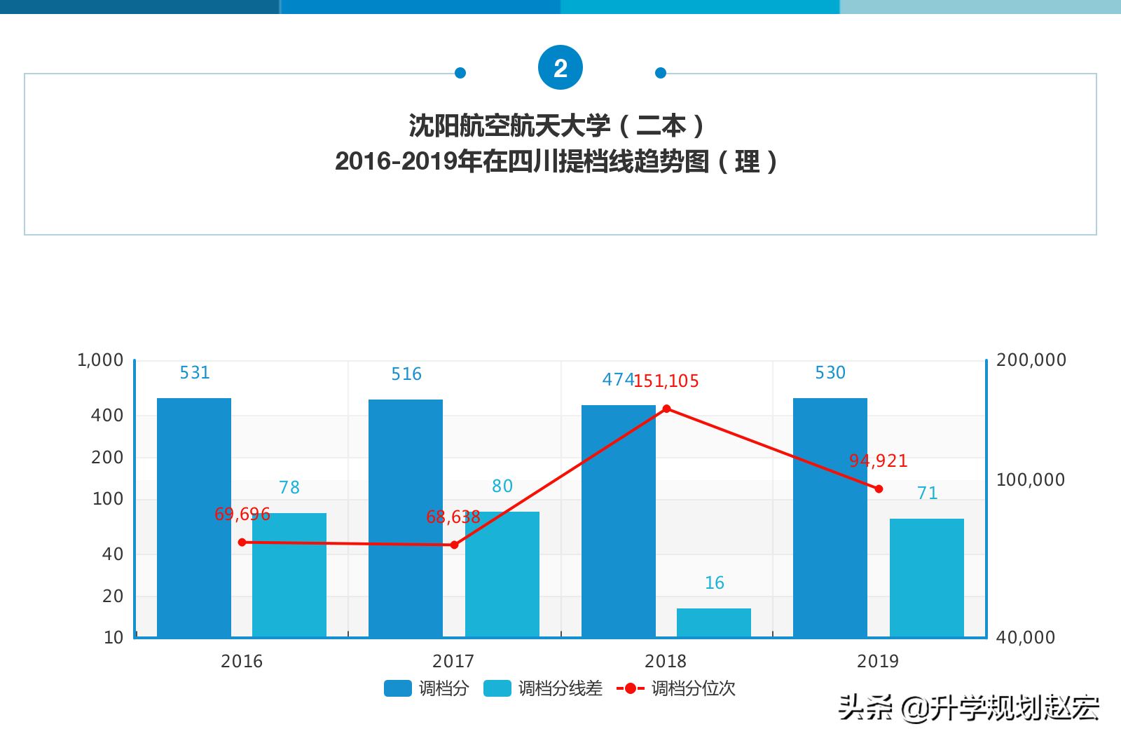 沈阳航空航天大学2019年最高625分，与最低差95分，附近三年分数