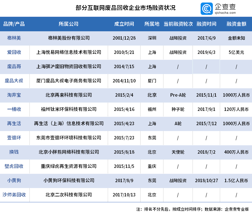 靠捡破烂买两套房，两分钟赚几万，废品回收行业拒绝互联网改造？