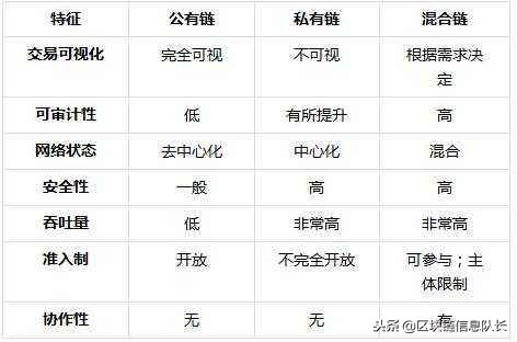 区块链布道 第四章：公有链、私有链和联盟链