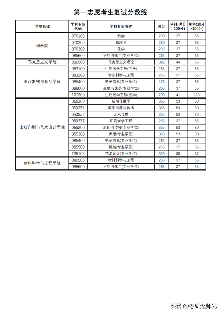 上海理工大学考研分析，三个B+学科（一个分低、一个招人多）