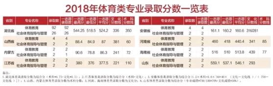 刚刚！2019年湖北省高考录取分数线正式发布