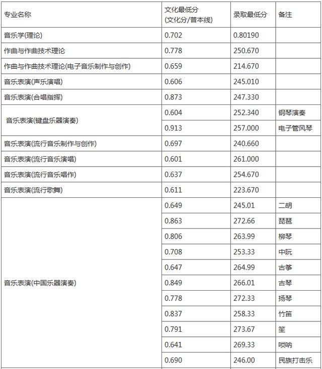 吉林艺术学院公布2020年录取分数线