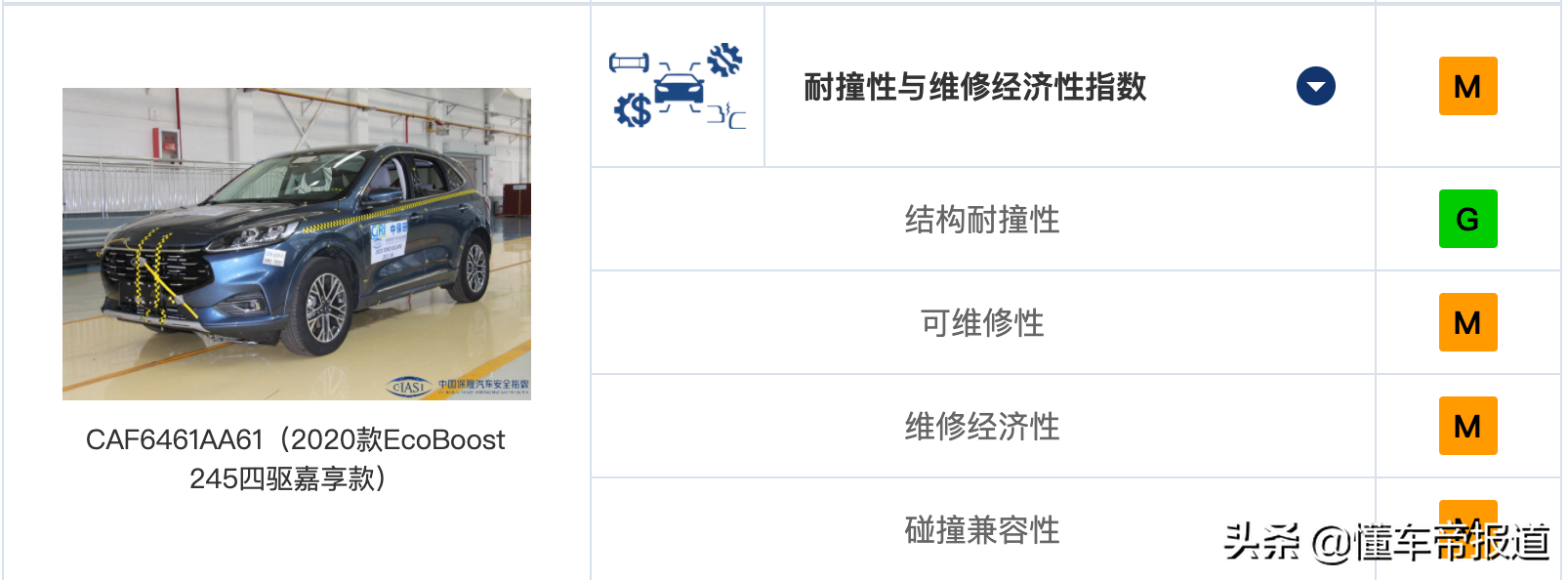 关注｜中保研发布五款车型测评结果：长安UNI-K、大众ID.4 X在列