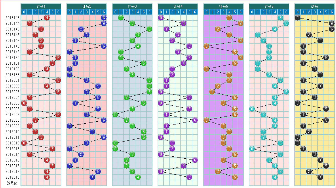 预测双色球2019019期开奖走势图