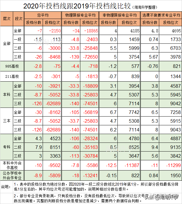 2018-2020浙江新高考录取数据分析及2021年高考建议