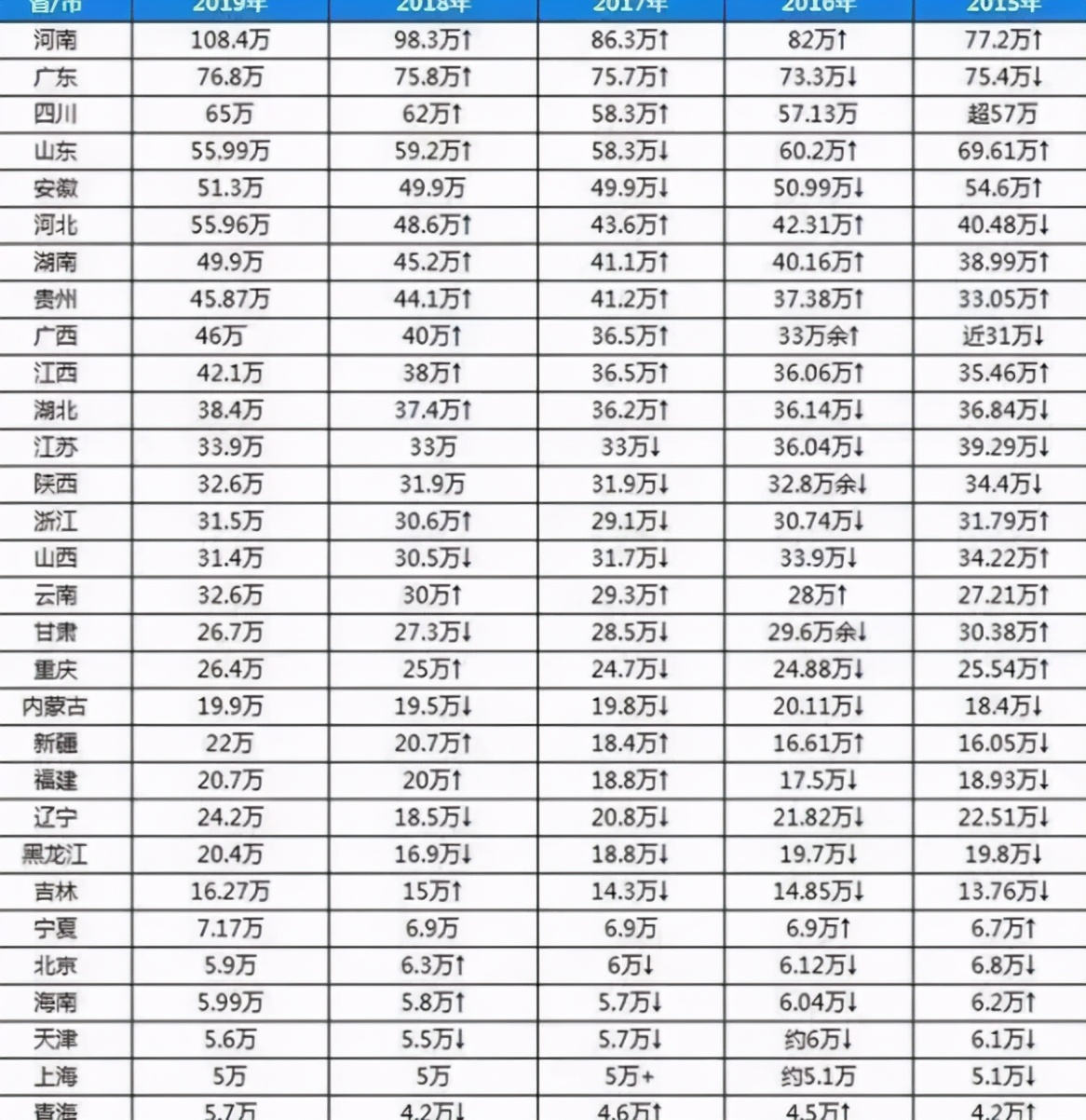 2017江西高考难度系数（各省高考难度被分成五档）