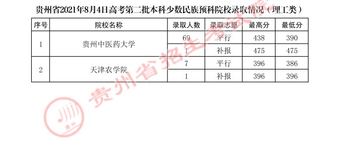 贵州高考：2021年贵州省高考第二批本科少数民族预科录取分数线