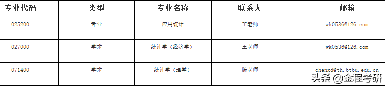 2021考研院校金融经济类专业调剂信息汇总，持续更新