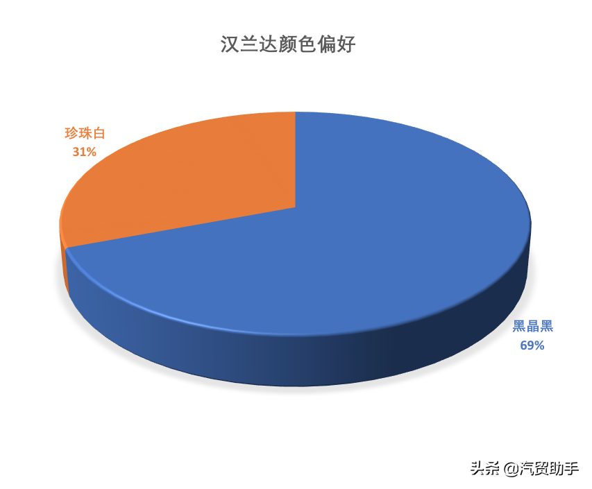 汉兰达价格分析：7座豪华型33.79万落地,期货加三千现货加一万起