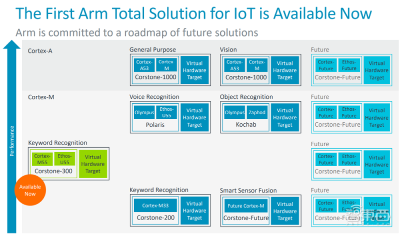 Arm推出物联网全面解决方案，平均减少2年产品开发时间