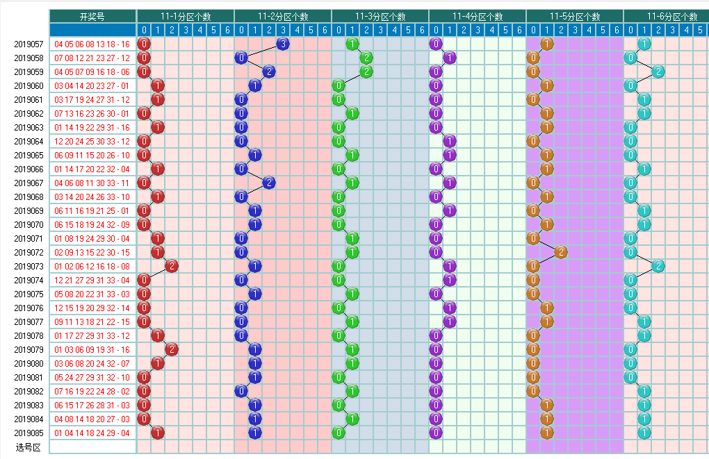 福彩双色球2019086期开奖走势图-奇偶形态余数个数图 5